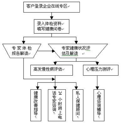 爱康国宾企业健康管理五年计划（二） 健康管理咨询的价值与实践